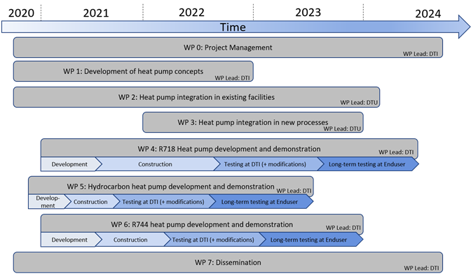 SuPrHeat Workpackages